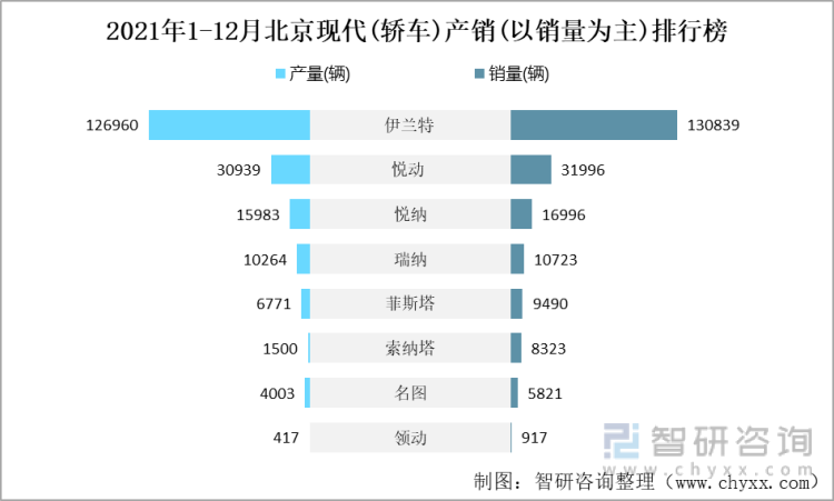 2021年1-12月北京现代(轿车)产销(以销量为主)排行榜
