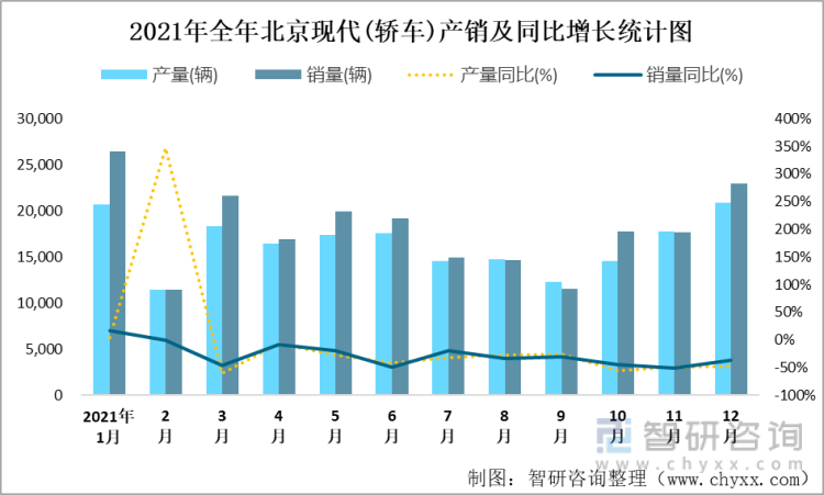 2021年全年北京现代(轿车)产销及同比增长统计图