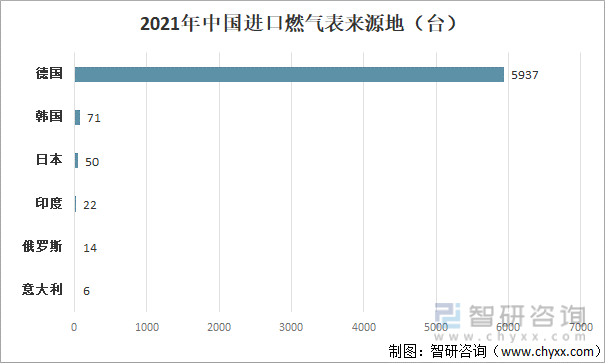 2021年中国进口燃气表来源地