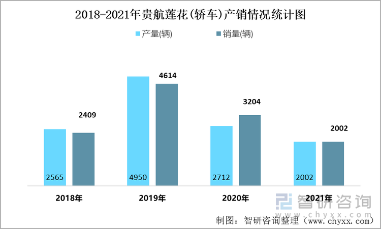 2018-2021年贵航莲花(轿车)产销情况统计图