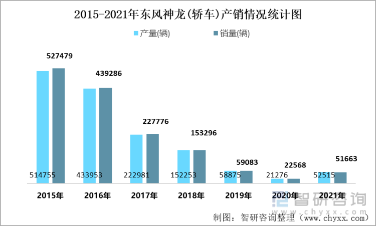 2015-2021年东风神龙(轿车)产销情况统计图