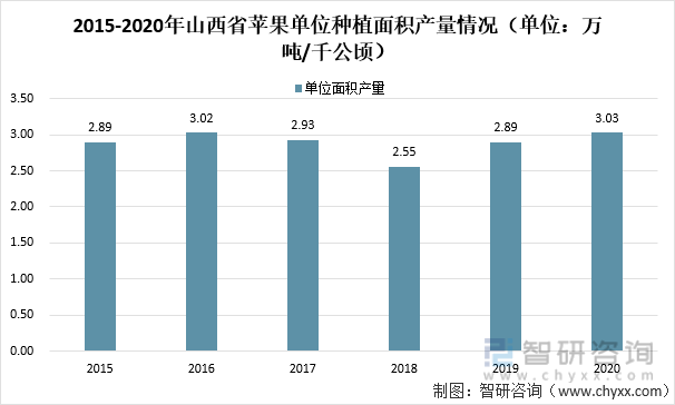 2015-2020年山西省苹果单位种植面积产量情况（单位：万吨/千公顷）