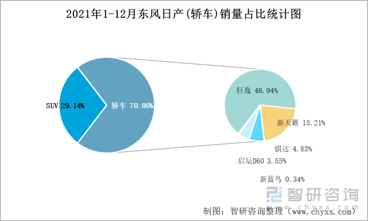 2021年1-12月东风日产(轿车)销量占比统计图