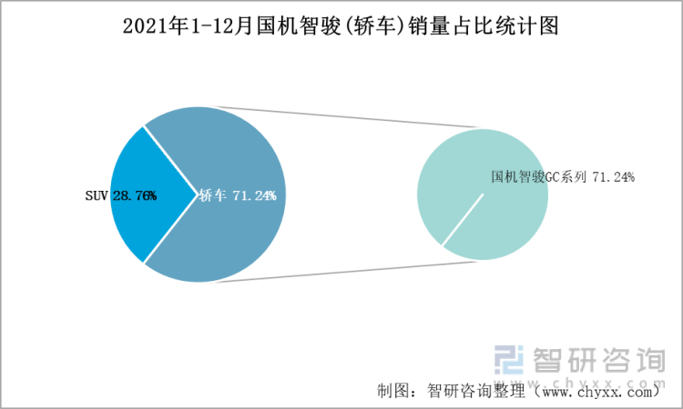 2021年1-12月国机智骏(轿车)销量占比统计图