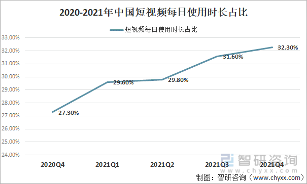 2020-2021年中国短视频每日使用时长占比