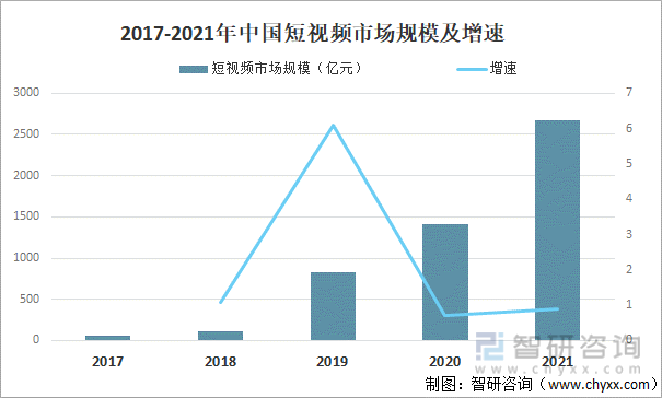 2017-2021年中国短视频市场规模及增速