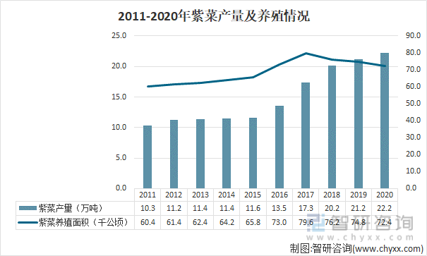 2011-2020中国紫菜产量及养殖面积