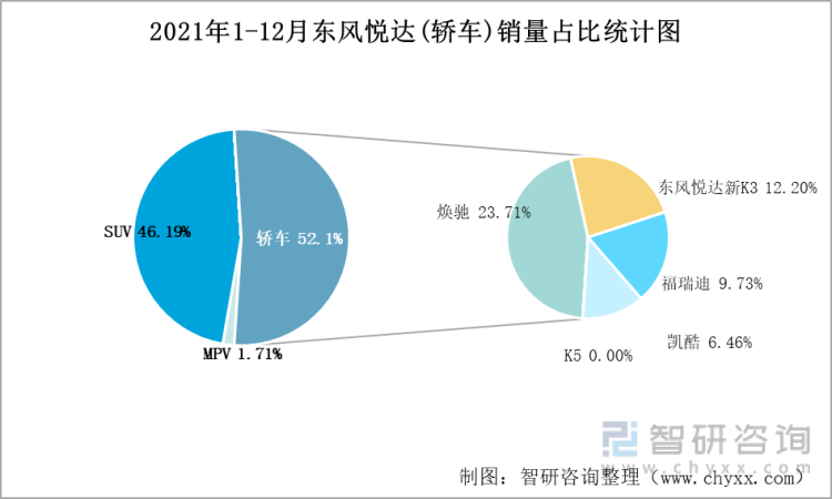 2021年1-12月东风悦达(轿车)销量占比统计图