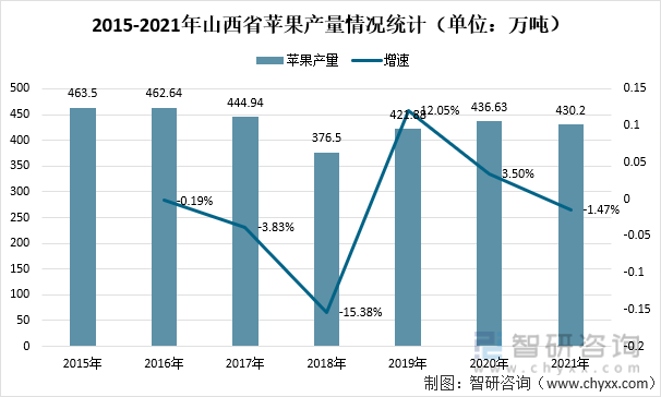 2015-2021年山西省苹果产量情况统计（单位：万吨）