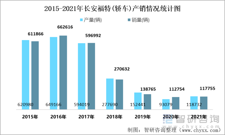 2015-2021年长安福特(轿车)产销情况统计图