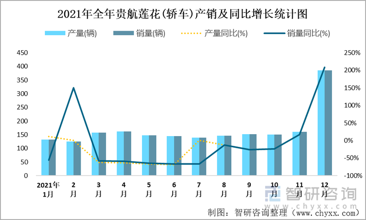 2021年全年贵航莲花(轿车)产销及同比增长统计图