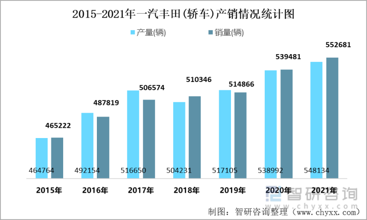 2015-2021年一汽丰田(轿车)产销情况统计图
