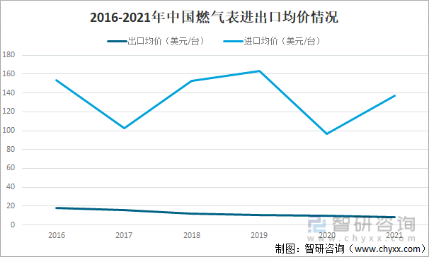 2016-2021年中国燃气表进出口均价情况