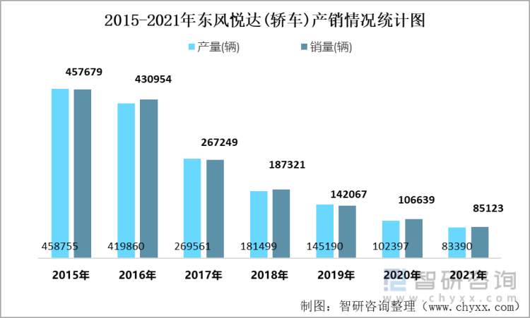 2015-2021年东风悦达(轿车)产销情况统计图