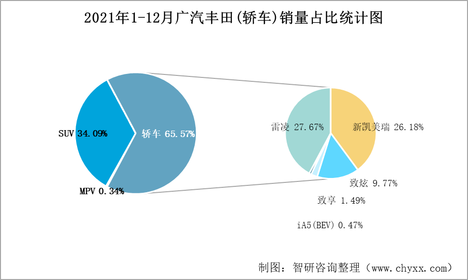 2021年广汽丰田轿车产销量分别为539693辆和542957辆全年清仓库存3264