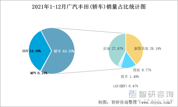 2021年1-12月广汽丰田(轿车)销量占比统计图