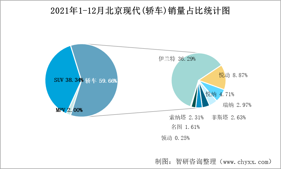 月北京现代(轿车)产销(以销量为主)排行榜数据来源:中国汽车工业协会