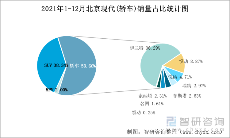 2021年1-12月北京现代(轿车)销量占比统计图