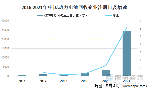 2016-2021年中国动力电池回收企业注册量及增速