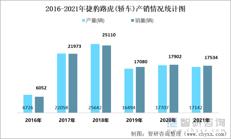 2016-2021年捷豹路虎(轿车)产销情况统计图