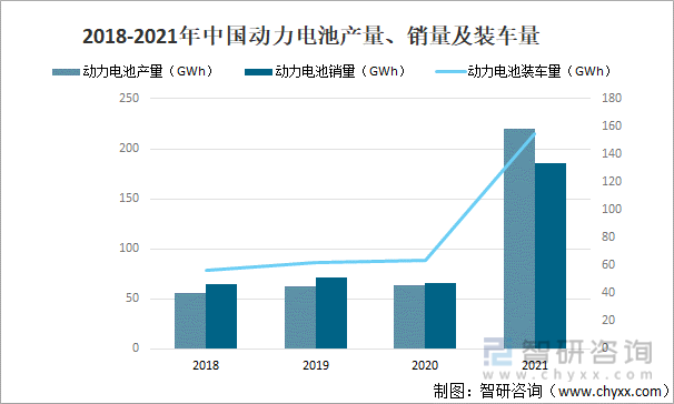 2018-2021年中国动力电池产量、销量及装车量
