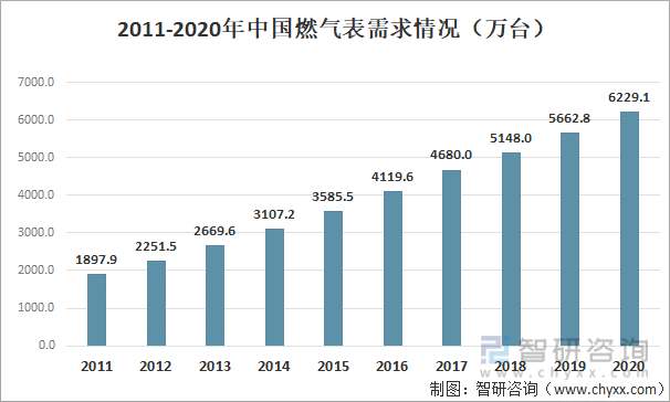 2011-2020中国燃气表需求情况