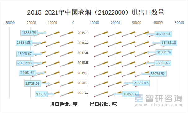 2015-2021年中国卷烟（24022000）进出口数量