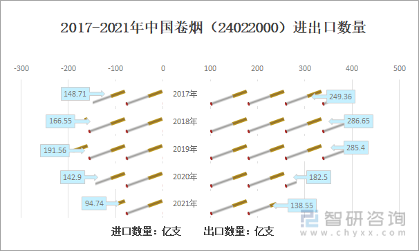 2017-2021年中国卷烟（24022000）进出口数量