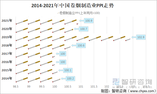 2014-2021年中国卷烟制造业PPI走势