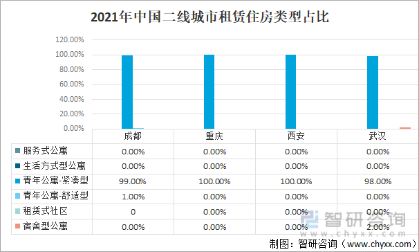 2021年中国二线城市租赁住房类型占比