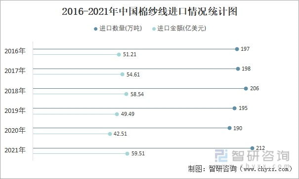 2016-2021年中国棉纱线进口情况统计图