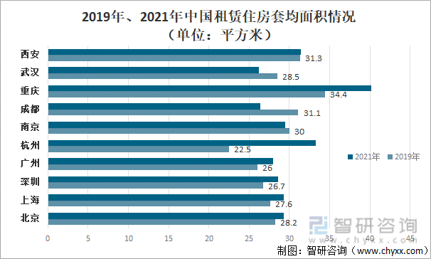 2019年、2021年中国租赁住房套均面积情况（单位：平方米）