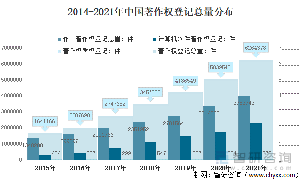 2014-2021年中国著作权登记总量分布