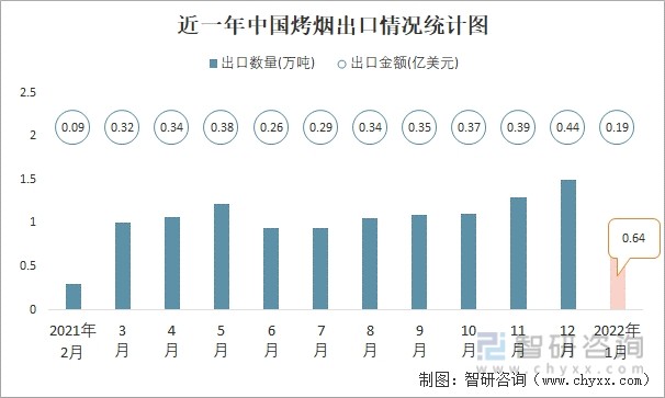 近一年中国烤烟出口情况统计图