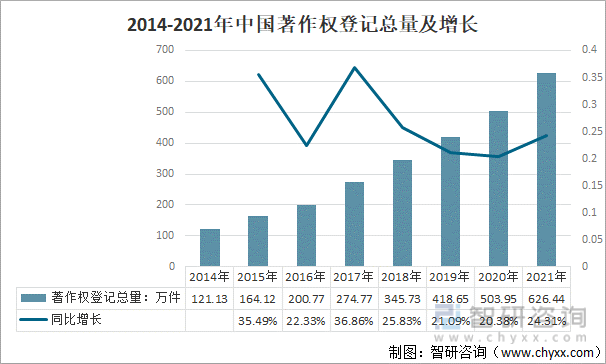 2014-2021年中国著作权登记总量及增长