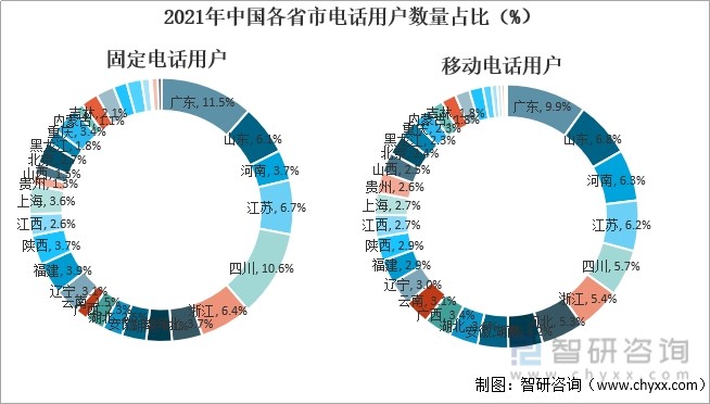 2021年中国各省市电话用户数量占比（%）
