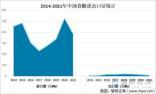 2014-2021年中国食糖进出口量统计