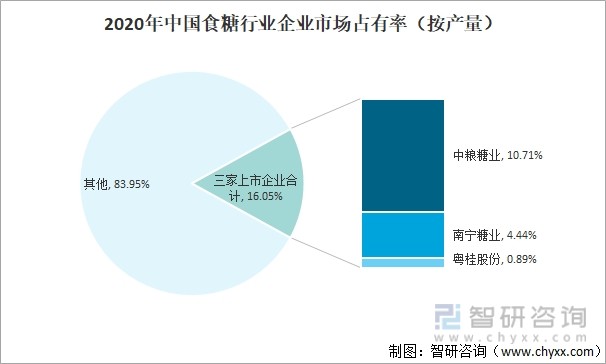 2020年中国食糖行业企业市场占有率（按产量）