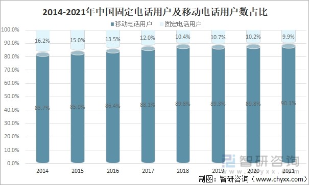 2014-2021年中国固定电话用户及移动电话用户数占比（%）
