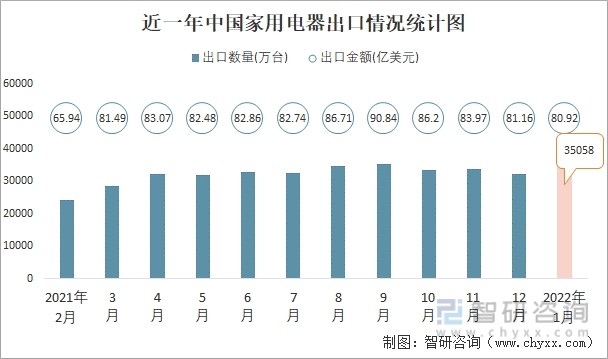 近一年中国家用电器出口情况统计图