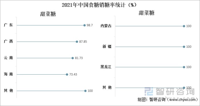 2021年中国食糖销糖率统计（%）