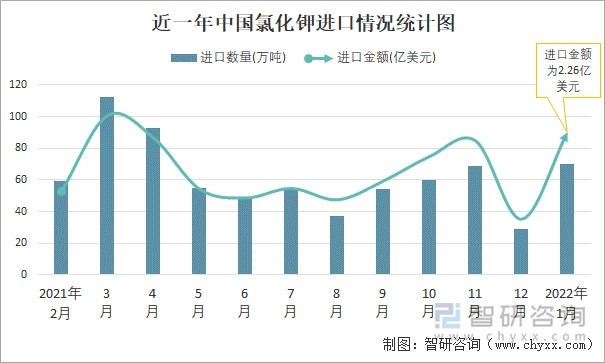 近一年中国氯化钾进口情况统计图