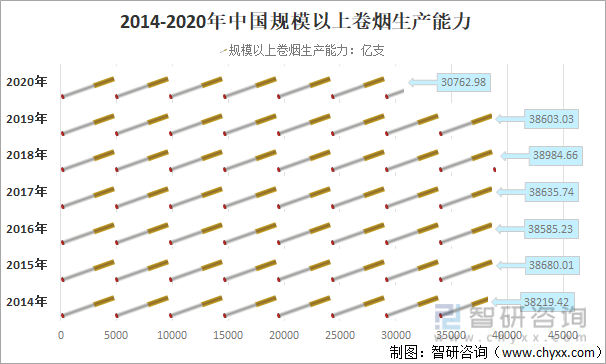 2014-2020年中国规模以上卷烟生产能力