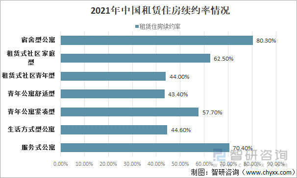 2021年中国租赁住房续约率情况