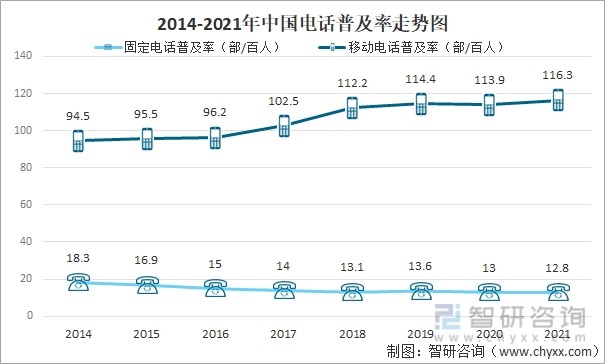 2014-2021年中国电话普及率走势图