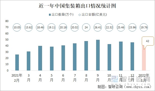 近一年中国集装箱出口情况统计图