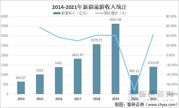 2014-2021年新疆旅游收入统计
