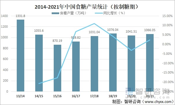 2014-2021年中国食糖产量统计（按制糖期）
