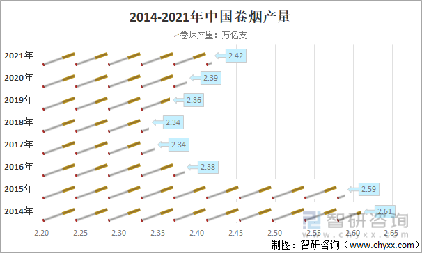 2014-2021年中国卷烟产量