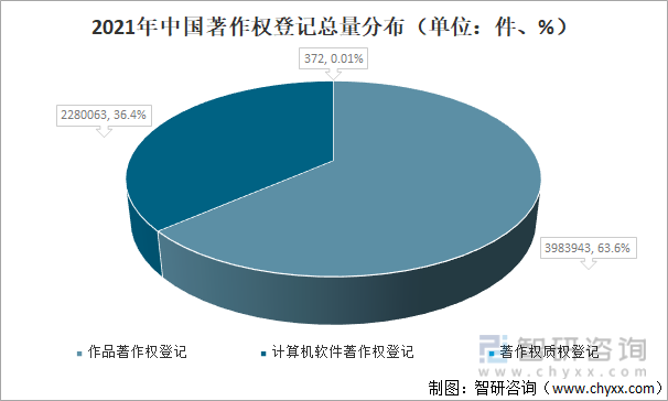 2021年中国著作权登记总量分布（单位：件、%）